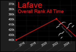 Total Graph of Lafave