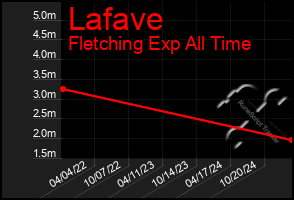 Total Graph of Lafave