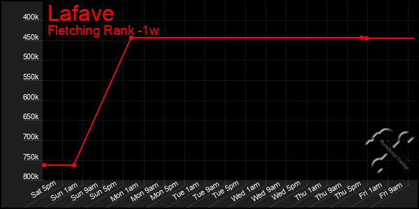 Last 7 Days Graph of Lafave