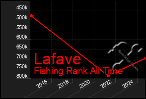 Total Graph of Lafave