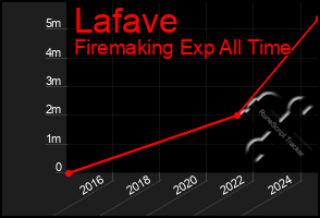 Total Graph of Lafave