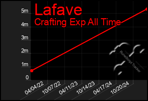 Total Graph of Lafave