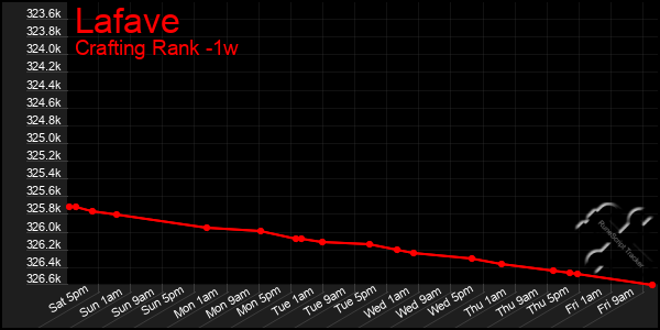 Last 7 Days Graph of Lafave