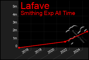 Total Graph of Lafave