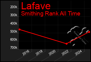 Total Graph of Lafave