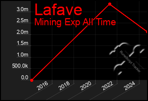 Total Graph of Lafave