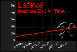 Total Graph of Lafave