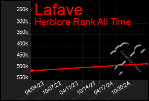 Total Graph of Lafave