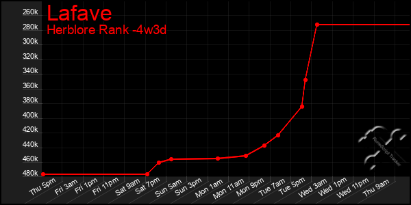 Last 31 Days Graph of Lafave