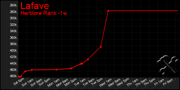 Last 7 Days Graph of Lafave