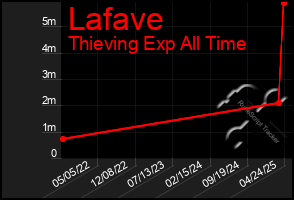 Total Graph of Lafave