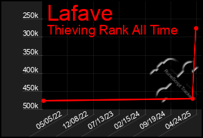 Total Graph of Lafave