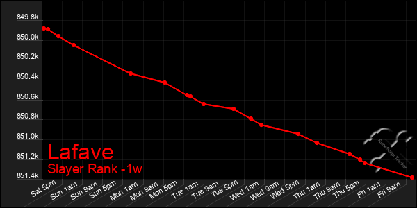 Last 7 Days Graph of Lafave