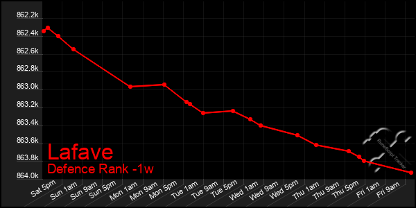 Last 7 Days Graph of Lafave