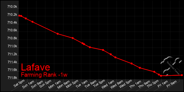 Last 7 Days Graph of Lafave