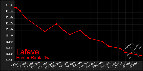 Last 7 Days Graph of Lafave