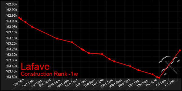 Last 7 Days Graph of Lafave