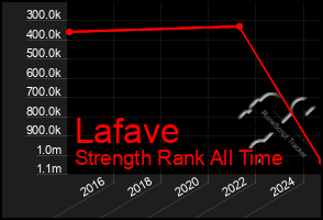 Total Graph of Lafave