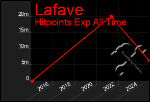 Total Graph of Lafave