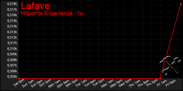 Last 7 Days Graph of Lafave