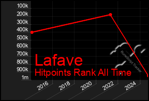 Total Graph of Lafave