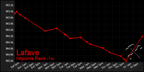 Last 7 Days Graph of Lafave