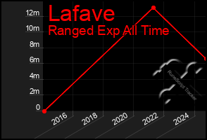 Total Graph of Lafave