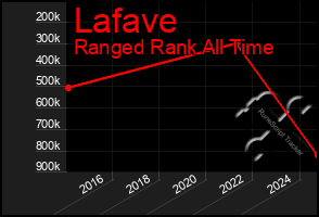 Total Graph of Lafave