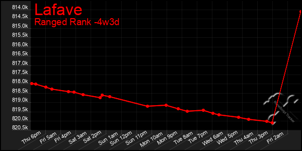 Last 31 Days Graph of Lafave