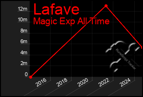 Total Graph of Lafave