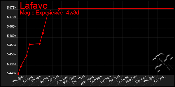 Last 31 Days Graph of Lafave