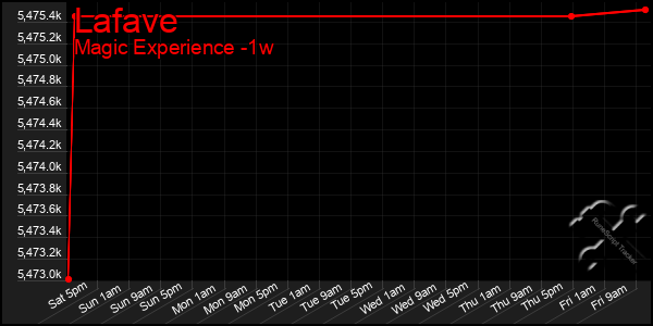 Last 7 Days Graph of Lafave