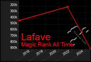 Total Graph of Lafave