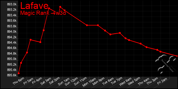 Last 31 Days Graph of Lafave