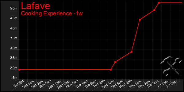 Last 7 Days Graph of Lafave