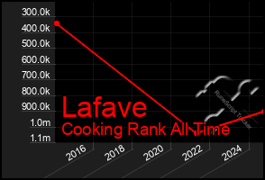 Total Graph of Lafave