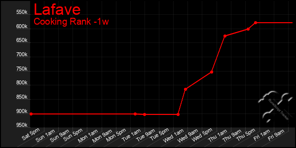 Last 7 Days Graph of Lafave