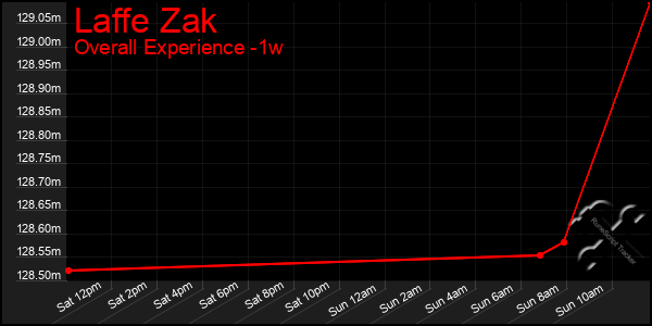 1 Week Graph of Laffe Zak