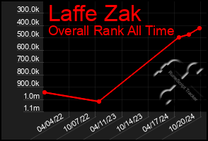 Total Graph of Laffe Zak