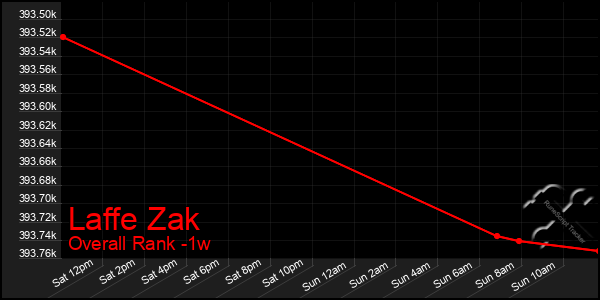 1 Week Graph of Laffe Zak