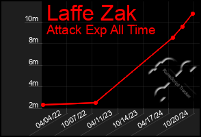 Total Graph of Laffe Zak