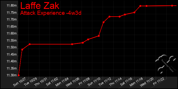 Last 31 Days Graph of Laffe Zak