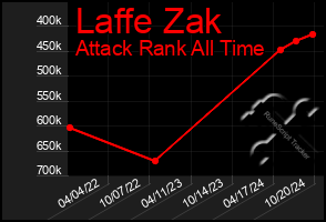 Total Graph of Laffe Zak