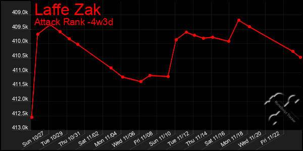 Last 31 Days Graph of Laffe Zak