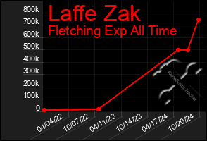 Total Graph of Laffe Zak