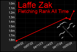 Total Graph of Laffe Zak