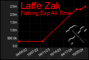 Total Graph of Laffe Zak