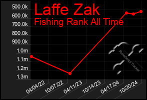 Total Graph of Laffe Zak