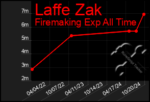 Total Graph of Laffe Zak