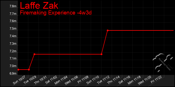 Last 31 Days Graph of Laffe Zak